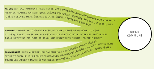 Les trois affluents du fleuve des biens communs